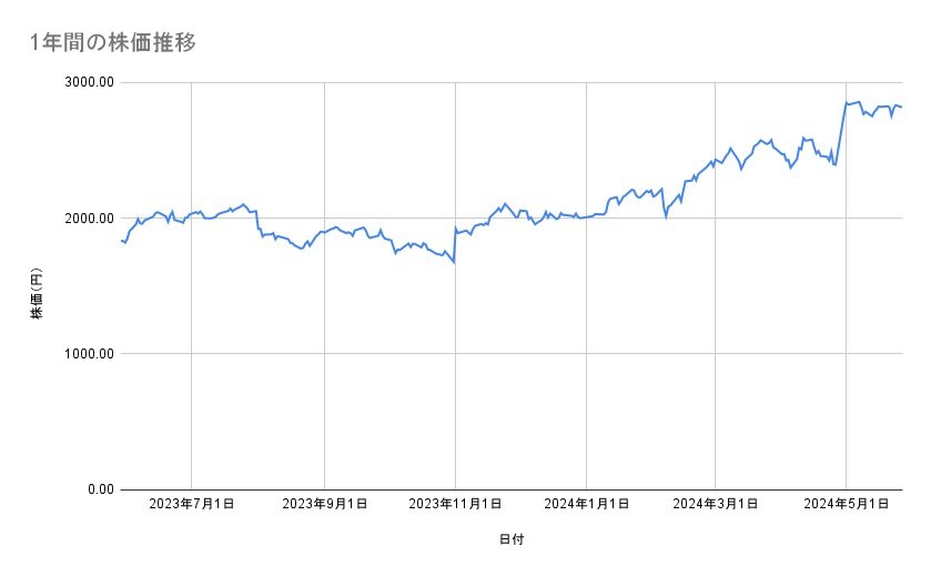 三菱電機の株価推移(1年間)