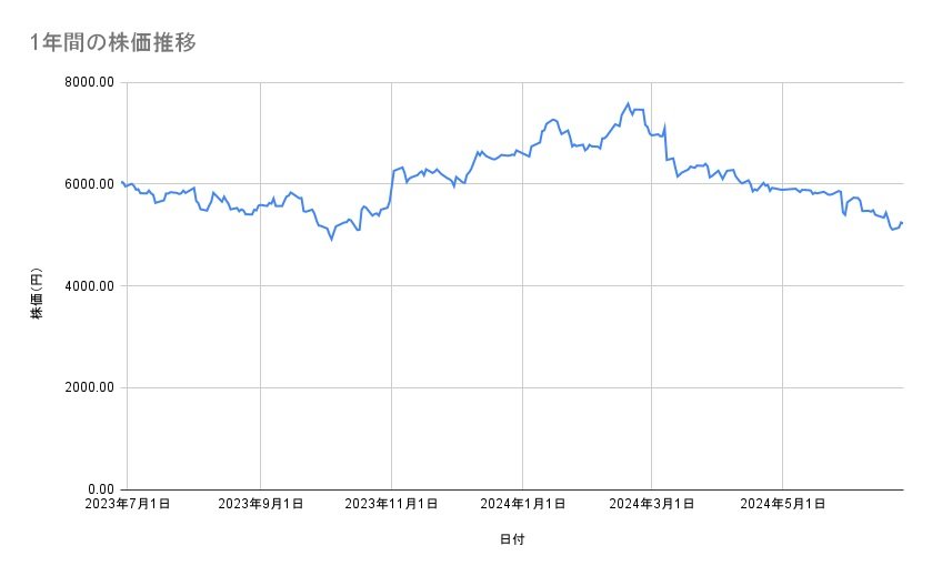 京成電鉄の株価推移（1年間）