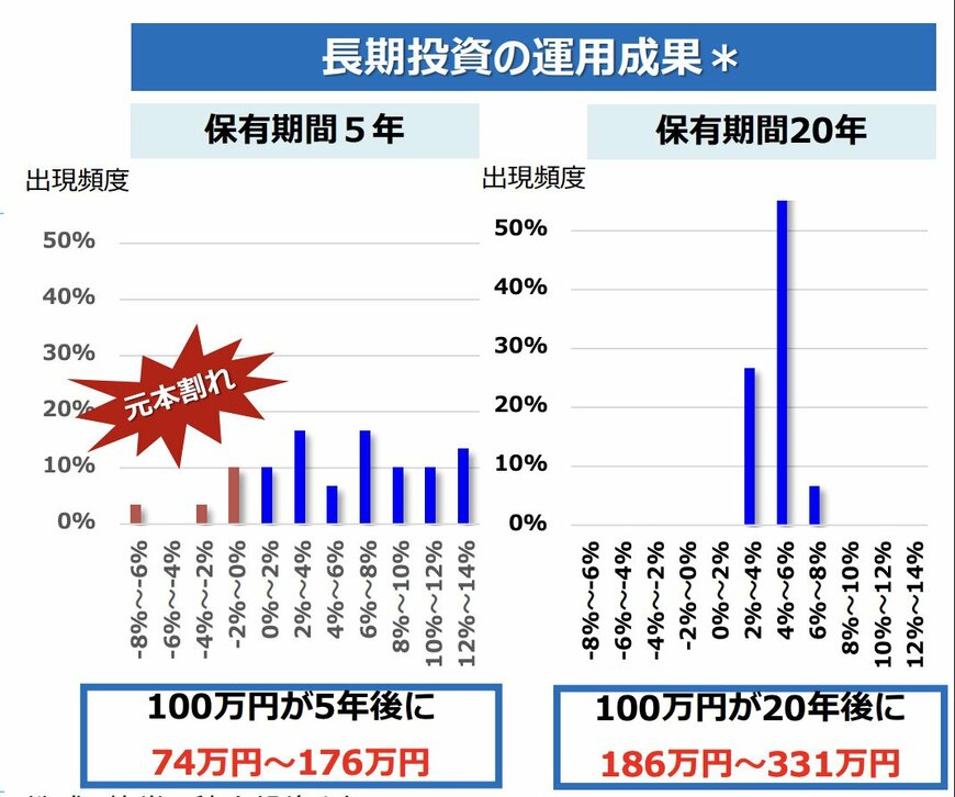 長期投資の運用成果例