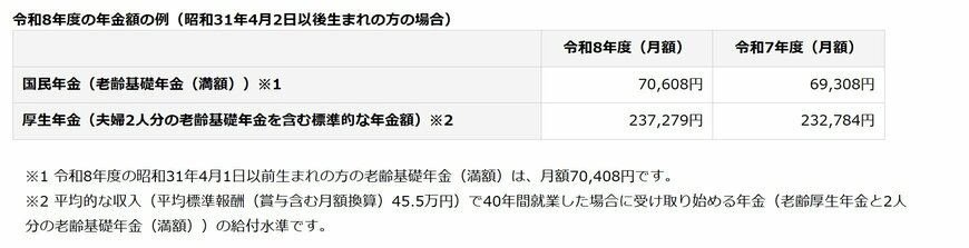 2026年度（令和8年度）の標準的なモデル年金額