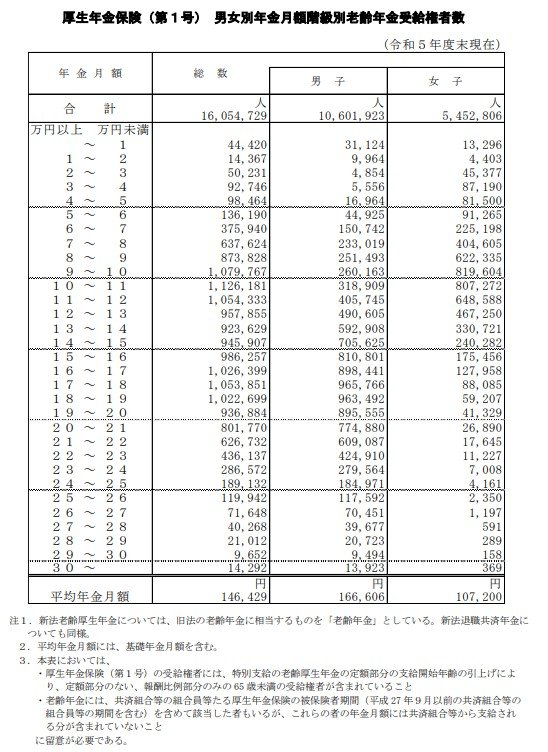 厚生年金受給額ごとの受給権者割合