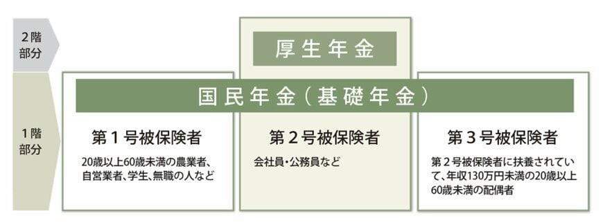 日本の公的年金制度のしくみ図