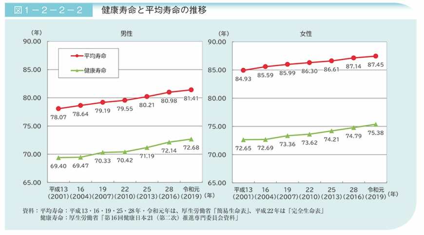 健康寿命と平均寿命の推移