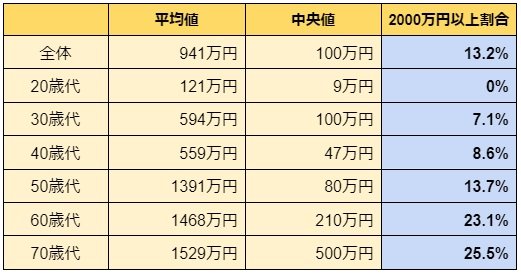 【単身世帯】世代別貯蓄の平均値と中央値