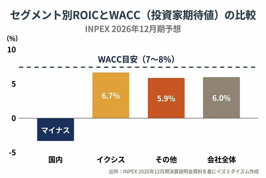 セグメント別ROICと投資家期待値（WACC）の比較