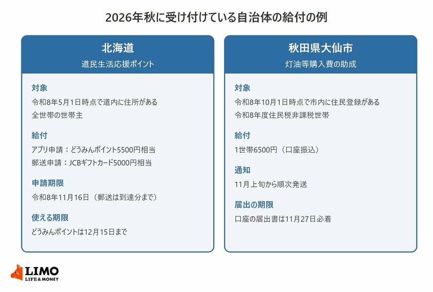 北海道の道民生活応援ポイントと、秋田県大仙市の灯油等購入費の助成について、対象、給付の内容、申請や届出の期限を並べた図