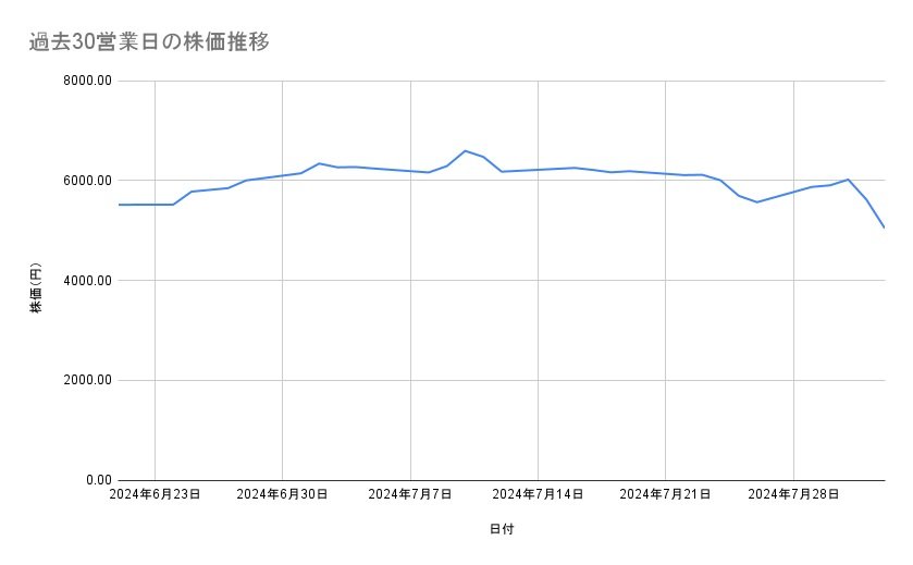 東京海上ホールディングスの株価推移(過去30営業日)