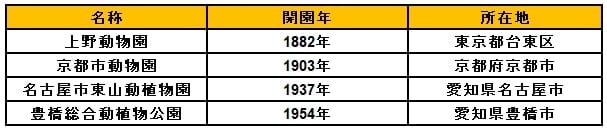 動物園の開業年比較