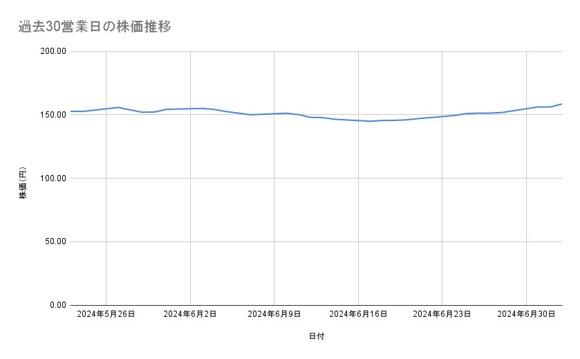 NTTの株価推移(過去30営業日)
