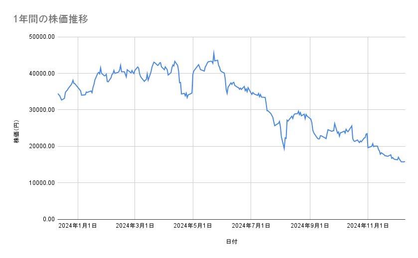 レーザーテックの株価推移(1年間)
