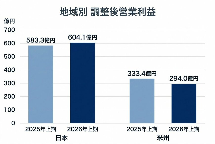 地域別 調整後営業利益