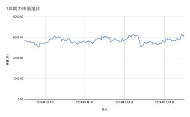 味の素の株式を1年前に買った人、株価リターンはいくらになった