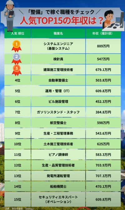 高収入が狙える「整備」の仕事TOP15