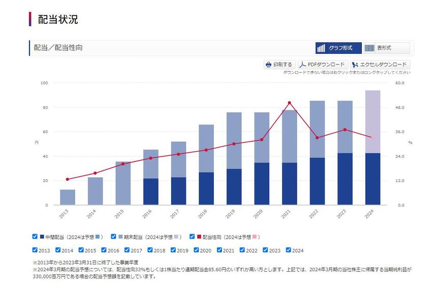 出所：オリックス株式会社「配当方針・配当状況」