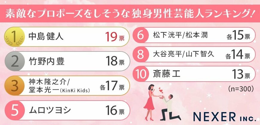 出所：株式会社NEXER「【女性300人に聞いた】素敵なプロポーズをしそうな独身男性芸能人ランキング！」