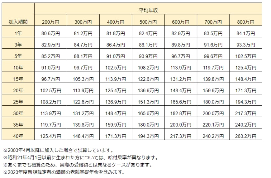 出所：日本年金機構「年金額の計算に用いる数値」等を参考にLIMO編集部作成