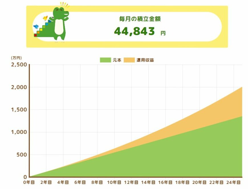 出所：金融庁「つみたてシミュレーター」