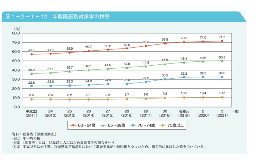 出典：内閣府「令和4年版高齢社会白書（全体版）」