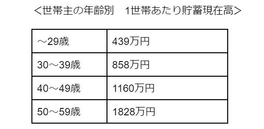 出所：総務省統計局「家計調査（貯蓄・負債編）二人以上の世帯 詳細結果表 2022年」をもとに筆者作成