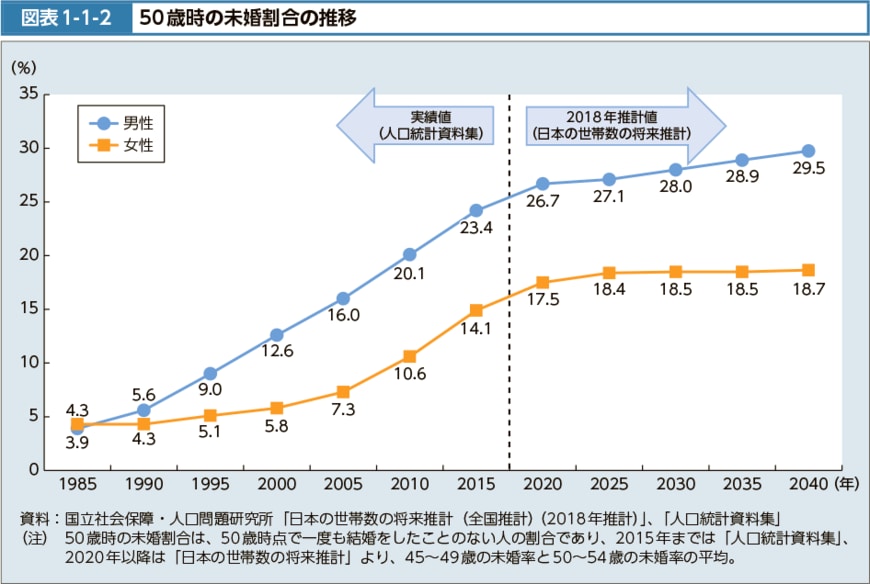 出所：厚生労働省「令和3年版　厚生労働白書－新型コロナウイルス感染症と社会保障－ > 本文掲載図表（一覧／バックデータ） > 図表1-1-2　50歳時の未婚割合の推移」
