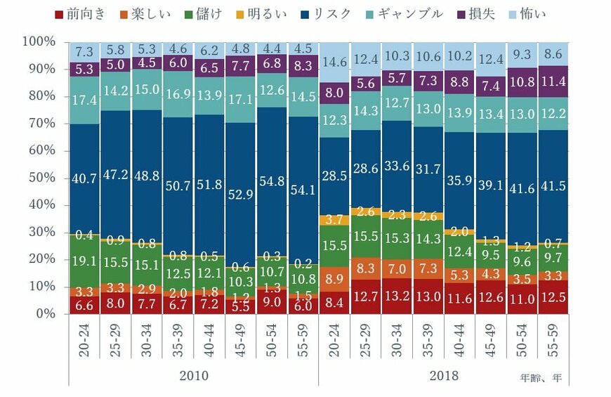出所：フィデリティ退職・投資教育研究所、サラリーマン1万人アンケート（2010年、2018年）