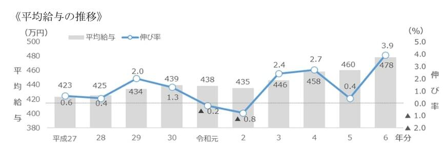 出所：国税庁「令和6年分民間給与実態統計調査結果について」