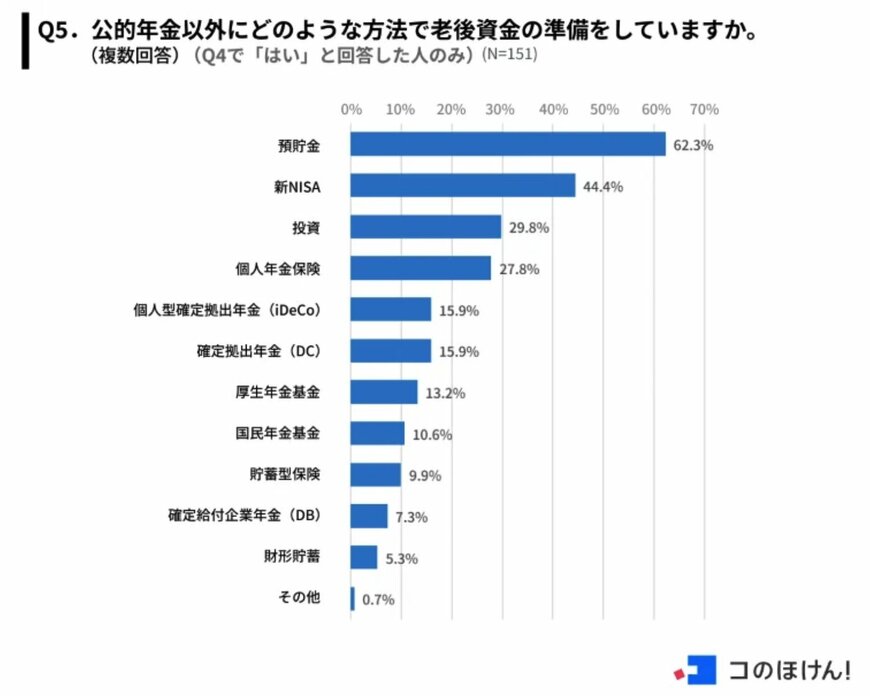 出所：Sasuke Financial Lab株式会社「【強まる年金と老後への不安】約8割が日本の年金制度に不安を感じているが、年金以外で老後資金に備えていない人も約6割。」
