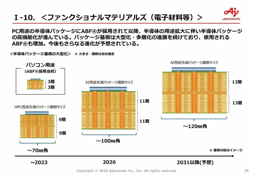 出所：味の素「2026年3月期 決算説明会資料」（2026年5月7日）
