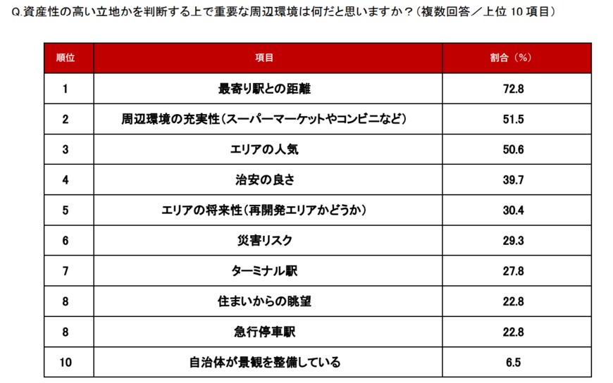 出所：アットホーム株式会社「不動産のプロに聞いた！「資産性の高いマンションか見極めるポイント」ランキング」