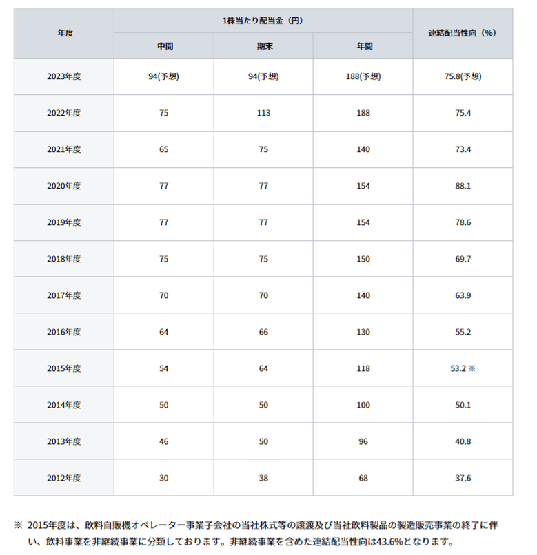 出所：日本たばこ産業株式会社「配当」
