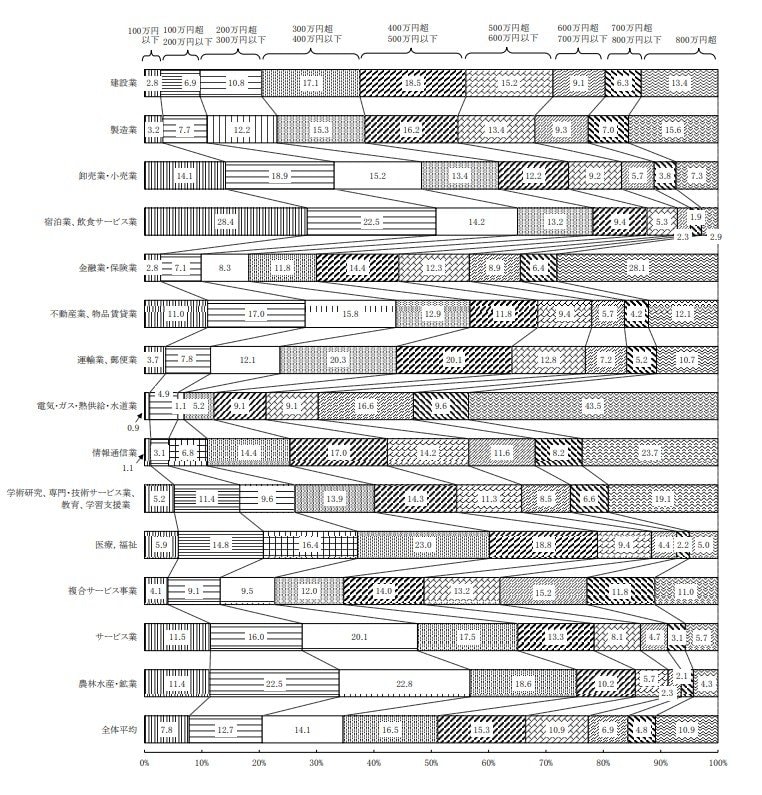 出所：国税庁「令和4年分民間給与実態統計調査」