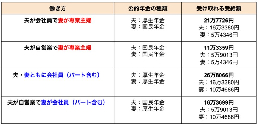 出所：厚生労働省「令和3年度 厚生年金保険・国民年金事業の概況」を参考に筆者作成