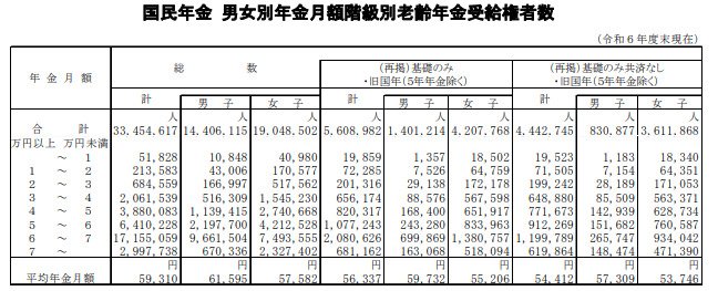 出所：厚生労働省年金局「令和6年度厚生年金保険・国民年金事業の概況」