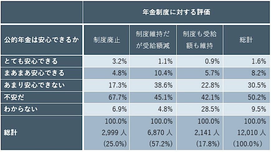 出所：フィデリティ退職・投資教育研究所、サラリーマン1万人アンケート、2018年4月
注：総計の（　）の比率は年金制度に対する評価の選択肢別の構成比