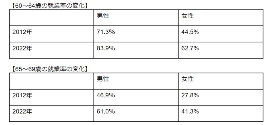 出所：総務省「労働力調査（基本集計）2022年（令和4年）平均結果の概要」より筆者作成