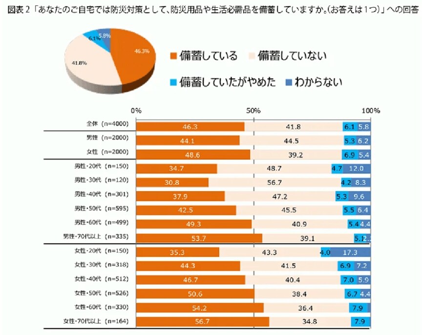 出所：株式会社プラネット「FromプラネットVol.186＜防災対策に関する意識調査＞」
