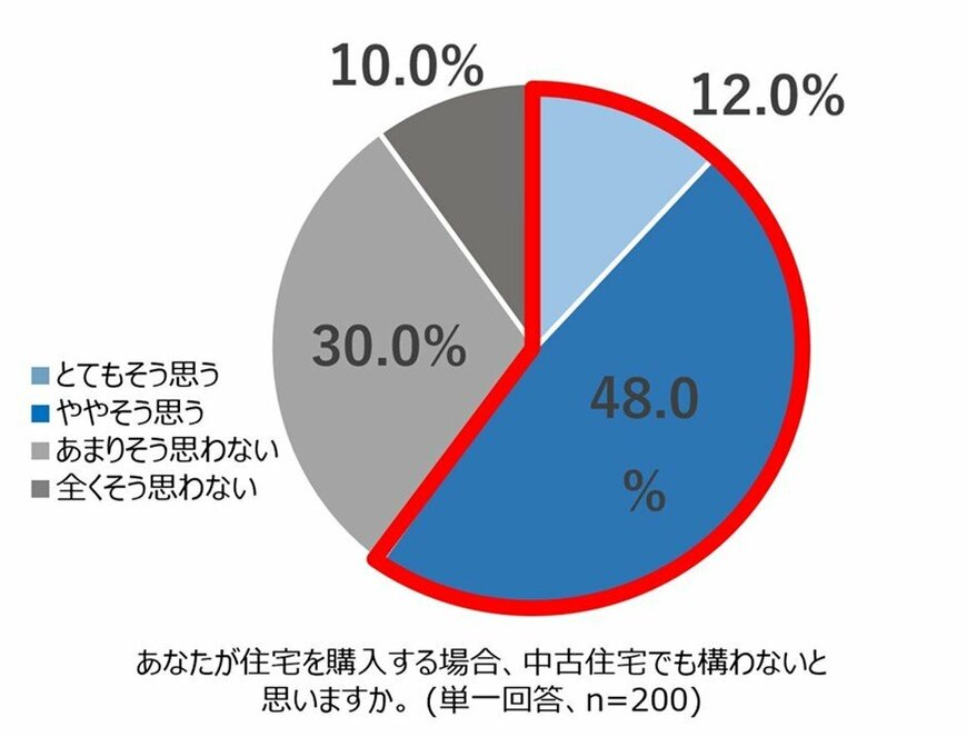 出所：株式会社 カシワバラ・コーポレーション「リフォームに関する実態調査」