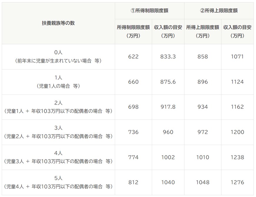 出所：内閣府「児童手当制度のご案内」