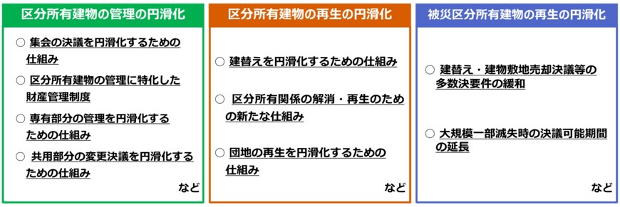出所：法務省　法制審議会区分所有法制部会「区分所有法制の見直し」