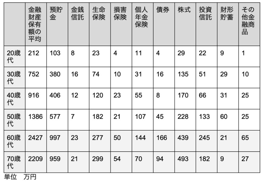 出所：金融広報中央委員会「家計の金融行動に関する世論調査［二人以上世帯調査］（令和3年）各種分類別データ」をもとに筆者作成