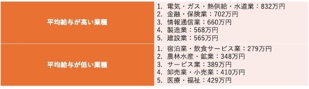 出所：国税庁「令和6年分 民間給与実態統計調査」をもとに筆者作成
