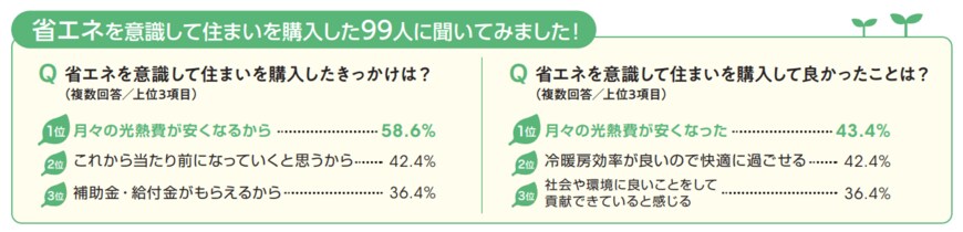 出所：アットホーム株式会社「省エネ意識に関する調査」