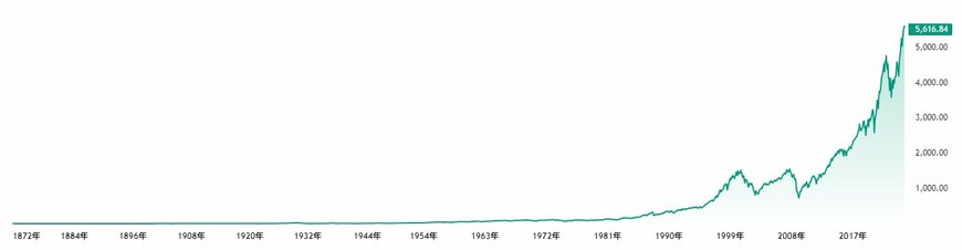 出所：TradingView