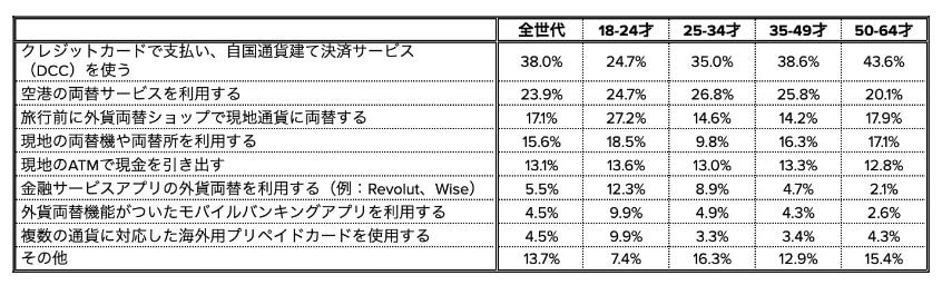 出所：＜国内外旅行におけるお金に関する意識調査＞ 旅行時のお金の使い方にみる「世代間ギャップ」 | REVOLUT TECHNOLOGIES JAPAN株式会社のプレスリリース (prtimes.jp)