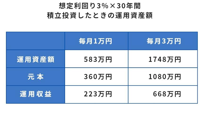 出所:金融庁「つみたてシミュレーター」をもとに筆者作成
