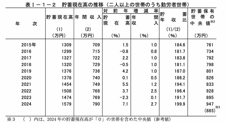 出所：総務省統計局「家計調査報告（貯蓄・負債編）2024年（令和6年）平均結果の概要（二人以上の世帯）」
