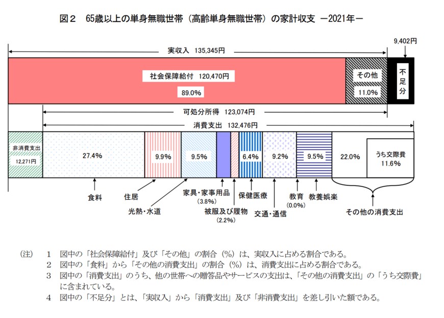 出所：総務省「家計調査報告 家計収支編 2021年(令和3年)平均結果の概要」