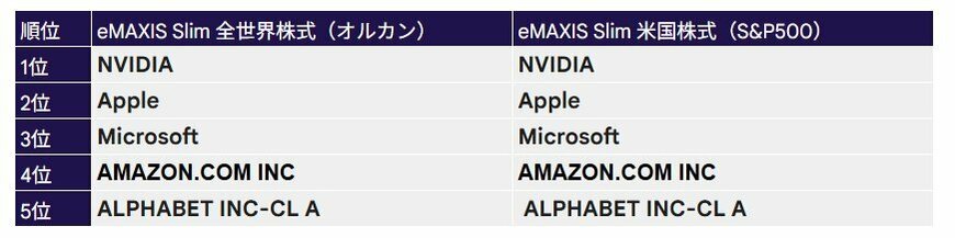 組入上位10銘柄（オルカン・S&P500）