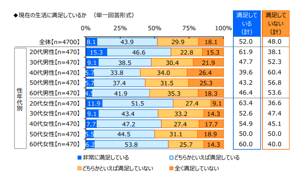 出所：ジブラルタ生命保険株式会社「おひとりさまに関する調査2022」