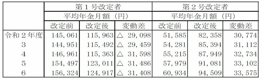 出所：厚生労働省「令和6年度 厚生年金保険・国民年金事業の概況」